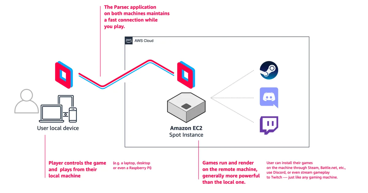Parsec architecture on AWS