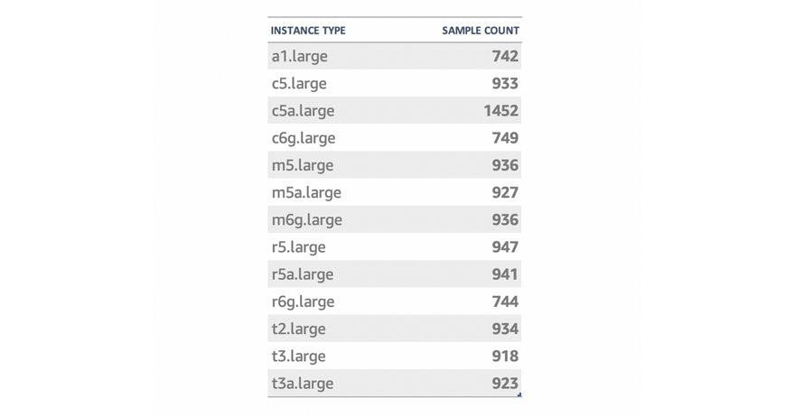 Count of data points for each instance type.