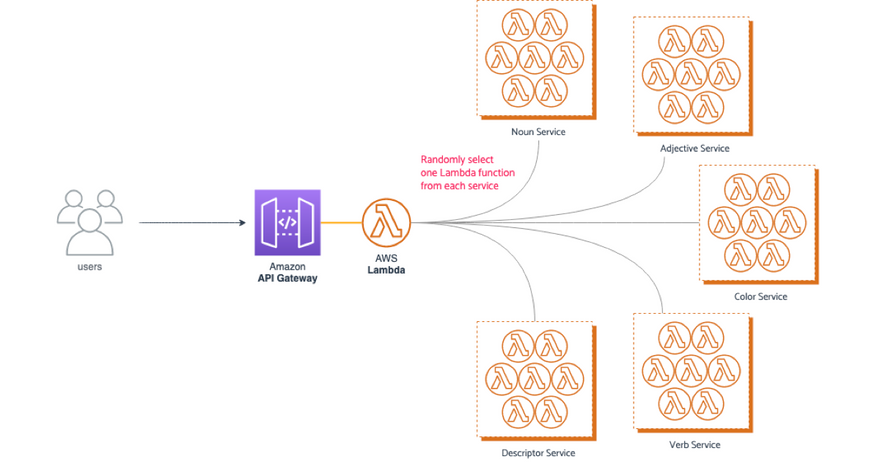 The demonstration project architecture