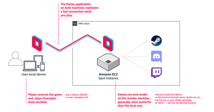 Parsec architecture on AWS