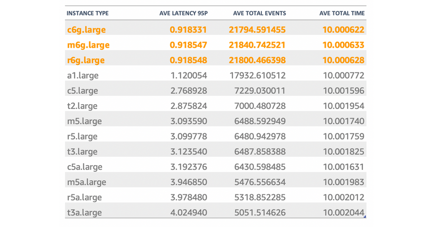 Results for 2-core benchmarking