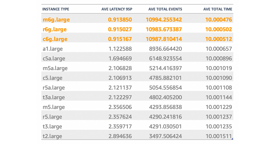 Results for single-thread benchmarking